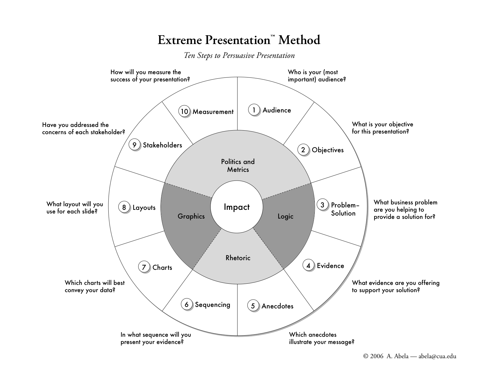 Extreme Presentation Method