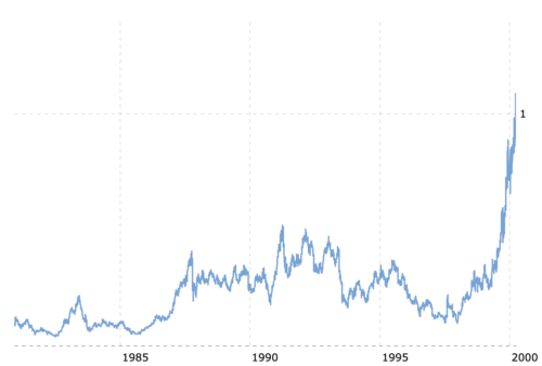 Preço da ação da Apple desde o IPO até 2000