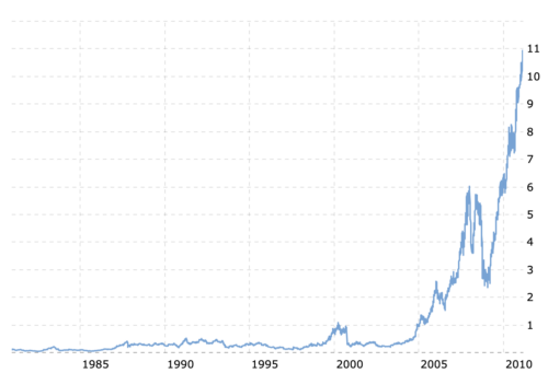 Preço da ação da Apple desde o IPO até 2011