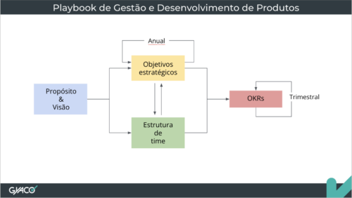 Playbook de Gestão e Desenvolvimento de Produto