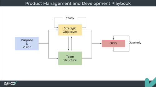 Product Management and Development Playbook