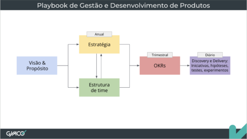 Playbook de Gestão e Desenvolvimento de Produto atualizado