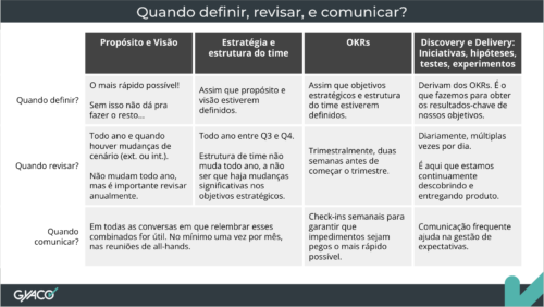 Quando definir, revisar e comunicar cada elemento do playbook.