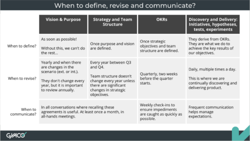 When to define, revise and communicate?