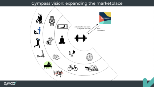 Visão Gympass expandida