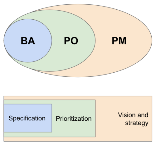 BA, PO and PM seen as a career