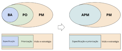 Evolução da carreira de gestão de produto