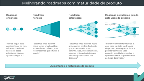 Roadmap estratégico guiado pela visão de produto