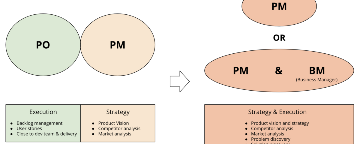 From PO and PM to either PM or a collaboration between PM and BM (Business Manager)