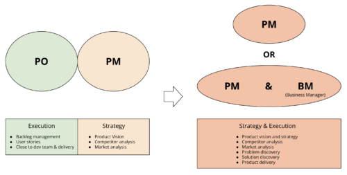 From PO and PM to either PM or a collaboration between PM and BM (Business Manager)