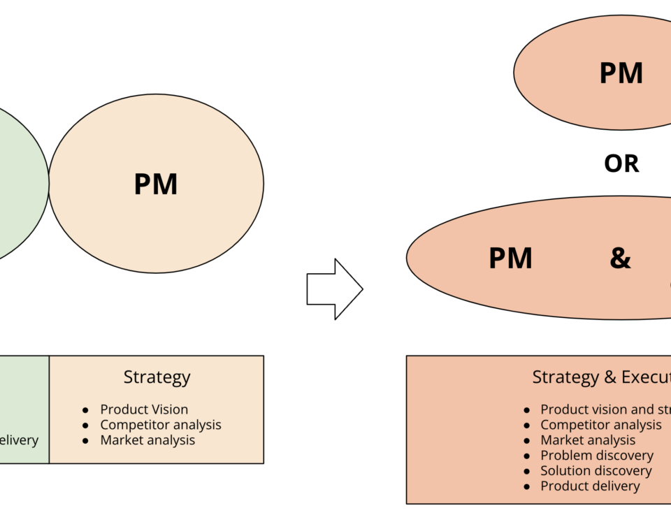 From PO and PM to either PM or a collaboration between PM and BM (Business Manager)