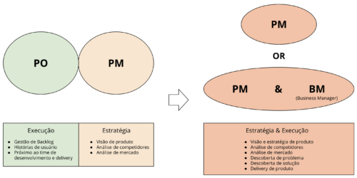 De PO e PM para PM única ou uma colaboração entre PM e BM (Gerente de Negócios)