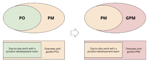 From PM leading POs to GPM leading PMs