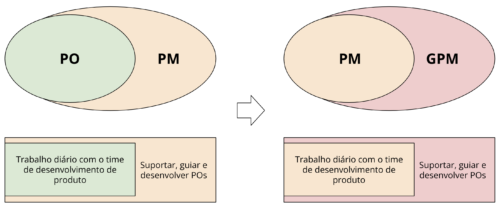 De PM liderando POs a GPM liderando PMs