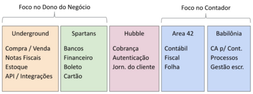 Times de produto da Conta Azul em 2018